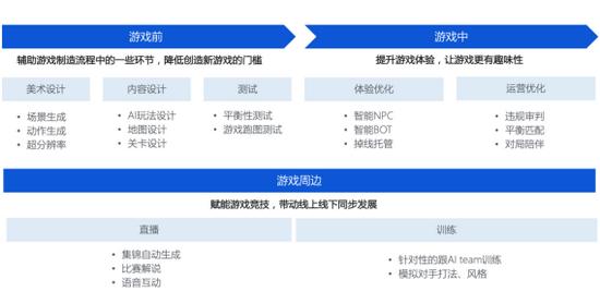 絕悟ai參展游戲開發(fā)者大會,ai深入游戲產(chǎn)業(yè)全鏈路