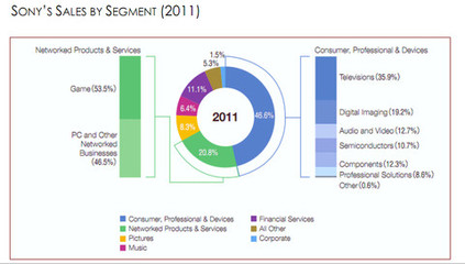 電子行業(yè)研究之:索尼--沒落貴族的復(fù)興之路
